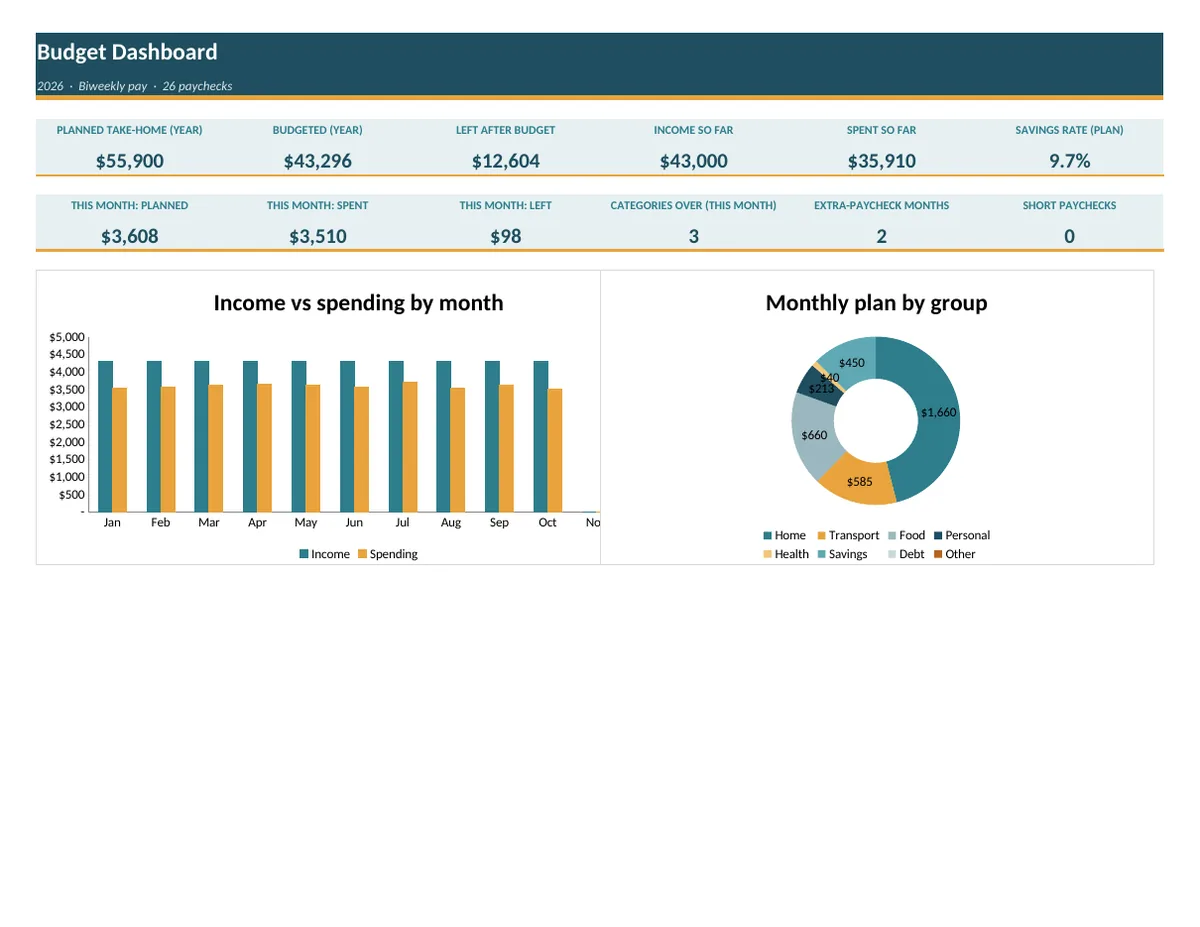 Budget dashboard